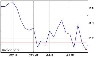 1 Month Hsbc Msci Pxj A Chart