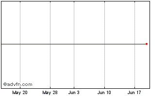 1 Month Hamworthy Chart