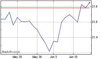 1 Month Hsbc Mwcpab Etf Chart