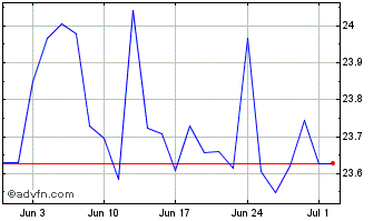 1 Month Hsbc Ftse Ep Ac Chart