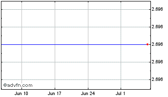 1 Month Hsbc Msci Ru $ Chart
