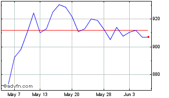 1 Month Howden Joinery Chart