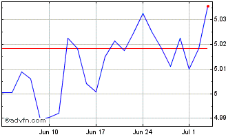 1 Month Broad $hy Cb Gb Chart