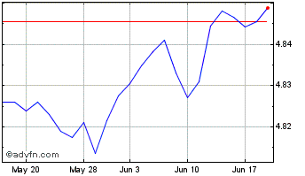 1 Month $ Trs 1-3 Eur-h Chart