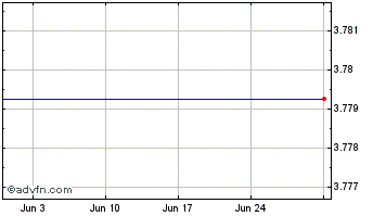 1 Month -3x Cln Energ Chart
