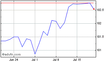 1 Month Ish Ibd Dec29 $ Chart