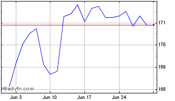 1 Month Ishr $ Tb 7-10 Chart