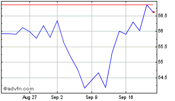 1 Month Ishr S&p 500-i Chart