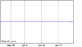 1 Month Ishr E Gv 15-30 Chart