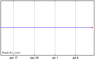 1 Month Ishr Msci Eur Chart
