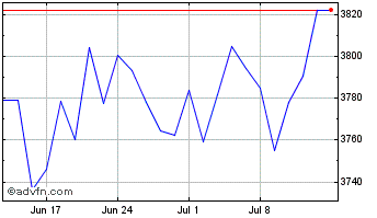1 Month Ishr Eur X-uk Chart