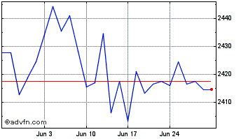 1 Month Ivz Gbp Corps Chart