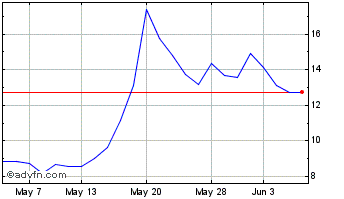 1 Month Indus Gas Chart