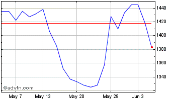 1 Month Indivior Chart