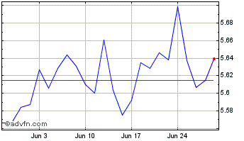 1 Month S&p 500 Eqw Gbp Chart