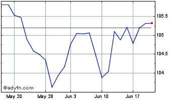1 Month Ishr � Corp X-f Chart