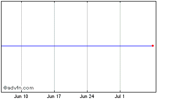 1 Month Investika Di Chart