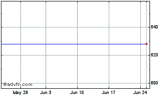 1 Month Invesco Chart