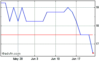 1 Month I(x) Net Zero Chart
