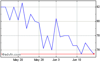 1 Month Jpmorgan Global Core Rea... Chart