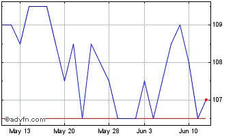 1 Month Jpmorgan European Growth... Chart