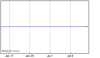 1 Month Usglobaljetsacc Chart