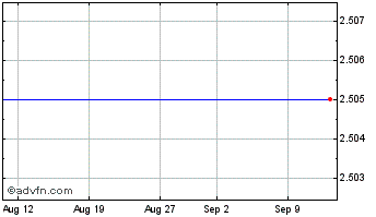 1 Month Kada Tech Chart