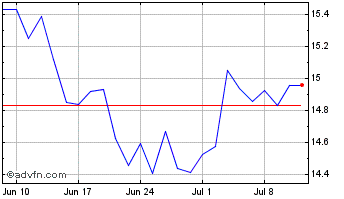 1 Month Kranelec Vehusd Chart