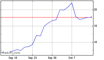 1 Month Am Msci China Chart