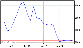 1 Month Coinbase 3xl � Chart