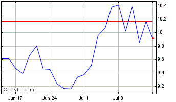 1 Month Wt Copper 2x Chart