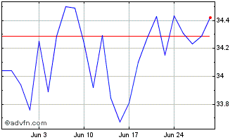 1 Month Ft Legr Chart