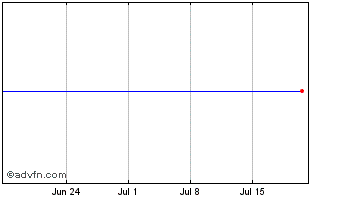 1 Month Lyxor Msci Usa Chart