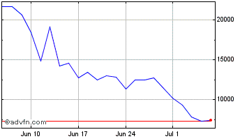 1 Month Mstr 3xl � Chart