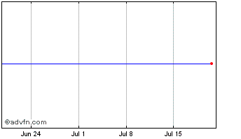1 Month Etf L Nzd S Usd Chart
