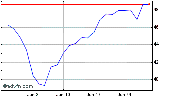 1 Month Wt Petroleum 2x Chart