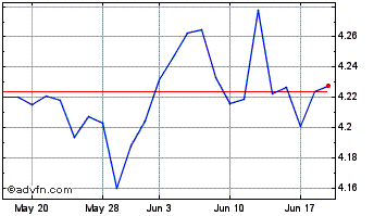 1 Month $ Corp Bd Gbp-h Chart
