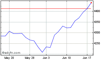1 Month Am S&p 500ii $ Chart