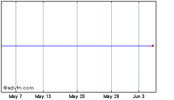 1 Month Manx Telecom Chart