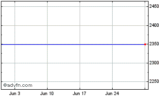 1 Month Mitsub.Corp Chart