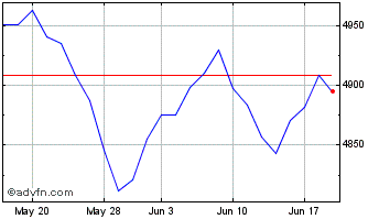 1 Month Ishr Wrld Mv Chart