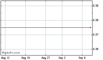 1 Month Mining Inv Re Chart