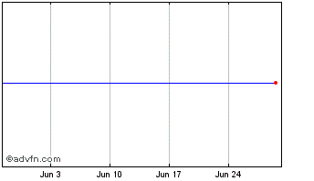 1 Month Melorio Chart