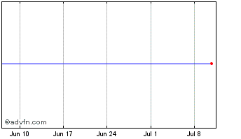 1 Month Maelor Chart