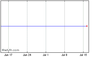 1 Month Minerva Chart