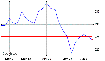 1 Month Moneysupermarket.com Chart
