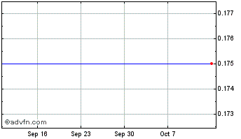 1 Month Mincorp Chart