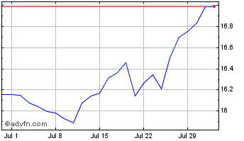 1 Month Ve Moat Etf Chart