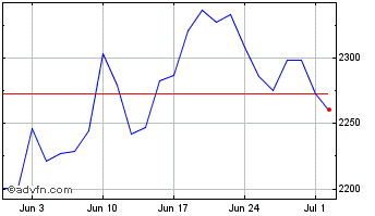 1 Month Ivz Saudi Gbx Chart