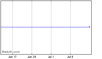 1 Month Us Minvar $ Chart